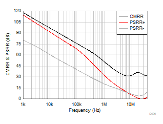 TLV9161-Q1 TLV9162-Q1 TLV9164-Q1 CMRR and PSRR
            vs Frequency