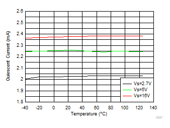 TLV9161-Q1 TLV9162-Q1 TLV9164-Q1 Quiescent
            Current vs Temperature