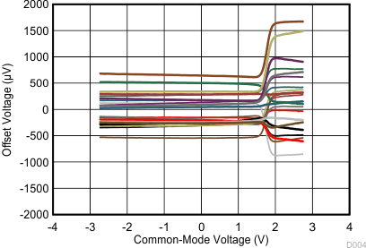 OPA4323 OPA323 OPA2323 TLV900x Offset Voltage vs Common-Mode OPA4323 OPA323 OPA2323 TLV900x Offset Voltage vs Common-Mode