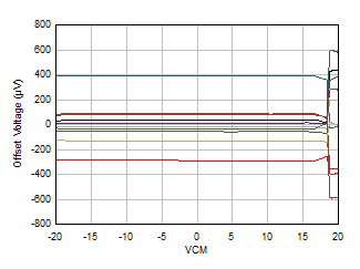 OPA4H199-SP Offset Voltage vs Common-Mode Voltage