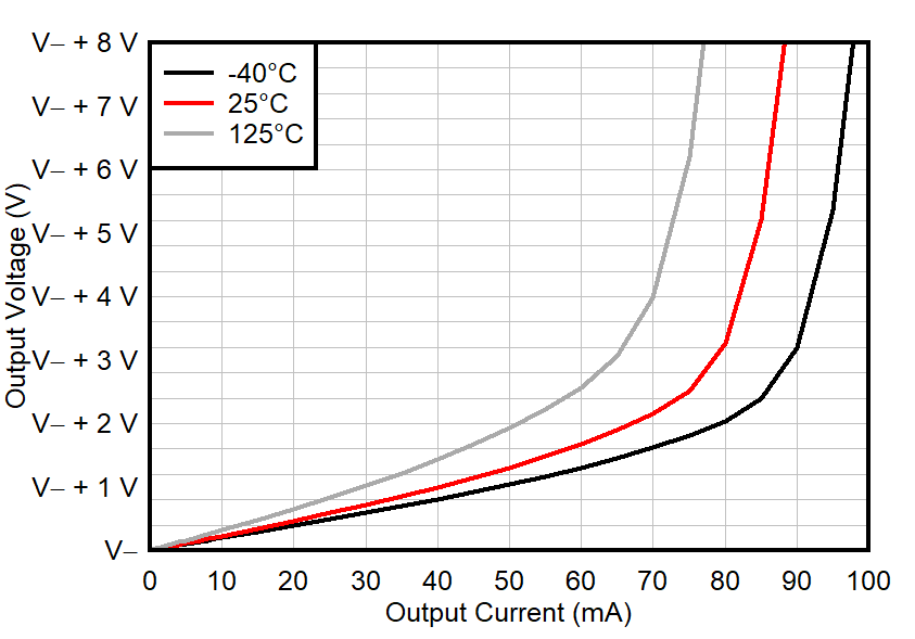 OPA4H199-SP Output Voltage Swing vs Output Current (Sinking)