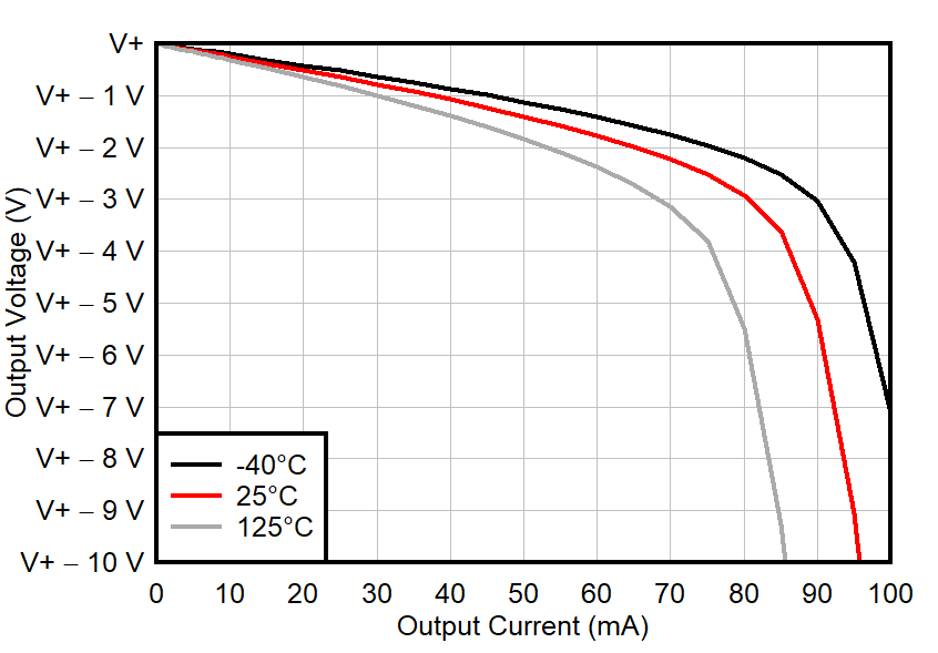 OPA4H199-SP Output Voltage Swing vs Output Current (Sourcing)