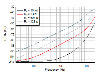 OPA4H199-SP THD+N Ratio vs Frequency