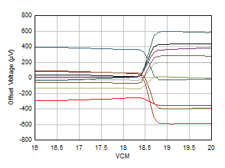 OPA4H199-SP Offset Voltage vs Common-Mode Voltage (Transition Region)