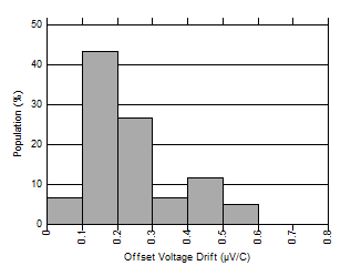 OPA4H199-SP Offset Voltage Drift Distribution