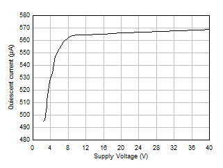 OPA4H199-SP Quiescent Current vs Supply Voltage