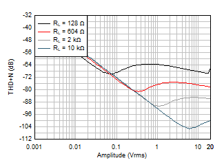 OPA4H199-SP THD+N vs Output Amplitude