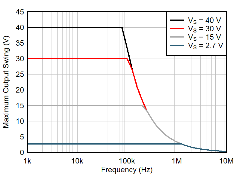 OPA4H199-SP Maximum Output Voltage vs Frequency