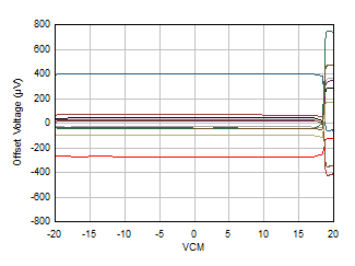 OPA4H199-SP Offset Voltage vs Common-Mode Voltage