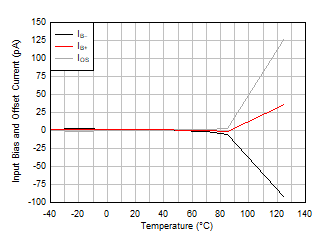 OPA4H199-SP Input Bias Current vs Temperature