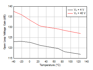 OPA4H199-SP Open-Loop Voltage Gain vs Temperature (dB)