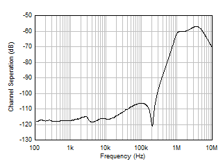 OPA4H199-SP Channel Separation vs Frequency