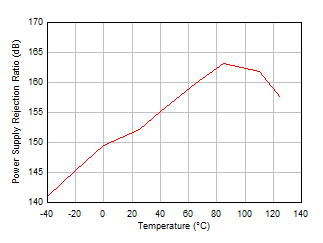 OPA4H199-SP PSRR vs Temperature (dB)