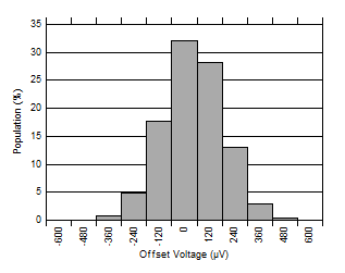 OPA4H199-SP Offset Voltage Production Distribution