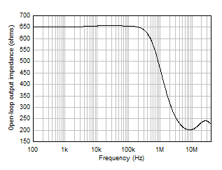 OPA4H199-SP Open-Loop Output Impedance vs Frequency