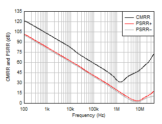 OPA4H199-SP CMRR and PSRR vs Frequency