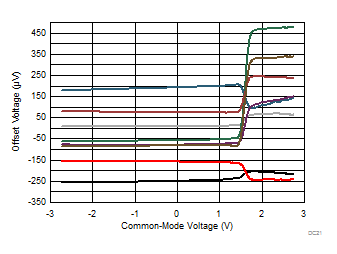 TLV9051-Q1 TLV9052-Q1 Offset Voltage vs Common-Mode Voltage