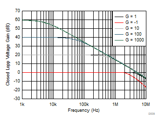TLV9051-Q1 TLV9052-Q1 Closed Loop Voltage Gain vs Frequency