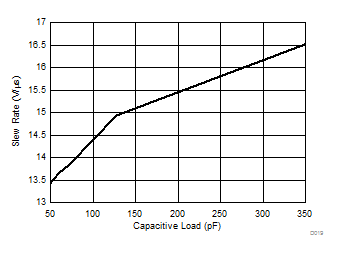TLV9051-Q1 TLV9052-Q1 Slew
            Rate vs Load Capacitance