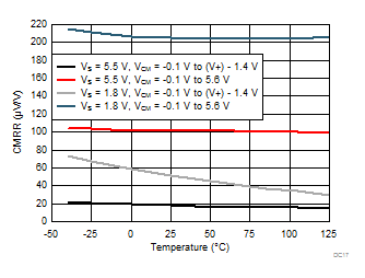 TLV9051-Q1 TLV9052-Q1 CMRR
                        vs Temperature