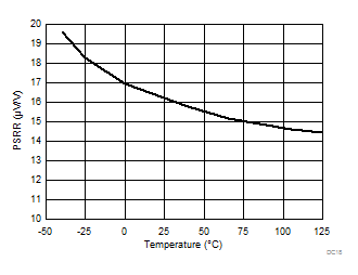TLV9051-Q1 TLV9052-Q1 PSRR
                        vs Temperature