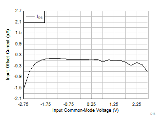 OPA310-Q1  IOS vs Common-Mode Voltage