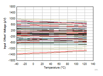 OPA310-Q1 Input
                        Offset Voltage vs Temperature