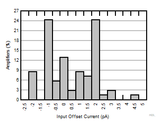 OPA310-Q1 Input
                        Offset Current Distribution Histogram