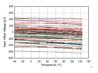 OPA310-Q1 Input
                        Offset Voltage vs Temperature