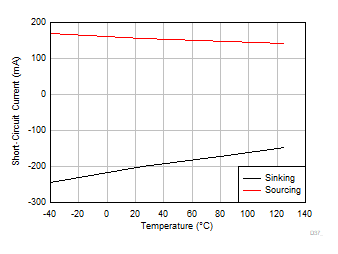 OPA310-Q1 Short-Circuit Current vs Temperature