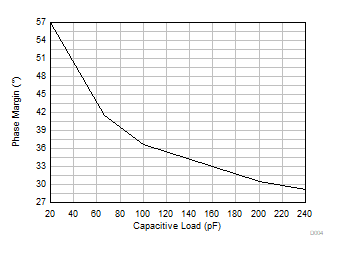 OPA310-Q1 Phase
                        Margin vs Capacitive Load