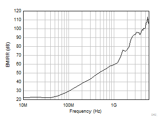 OPA310-Q1 Electromagnetic Interference Rejection Ratio Referred to Noninverting Input
                        (EMIRR+) vs Frequency