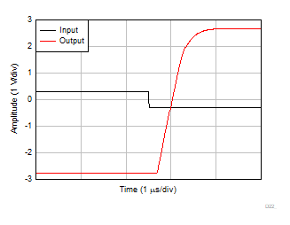 OPA310-Q1 Overload Recovery