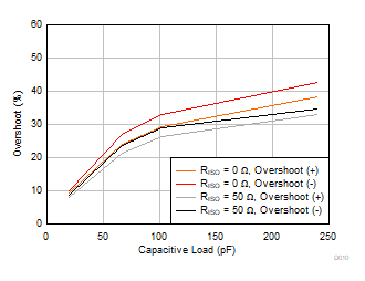 OPA310-Q1 Small
                        Signal Overshoot vs Capacitive Load