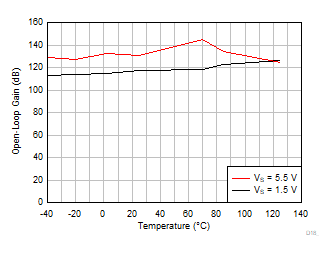 OPA310-Q1 Open-Loop Gain vs Temperature