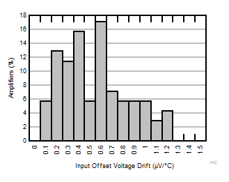 OPA310-Q1 Offset Voltage Drift Distribution Histogram