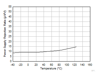 OPA310-Q1 DC
                        PSRR vs Temperature