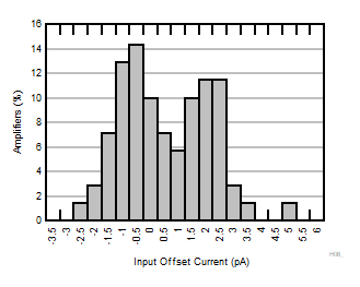 OPA310-Q1 Input
                        Offset Current Distribution Histogram