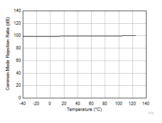 OPA310-Q1 DC
                        CMRR vs Temperature