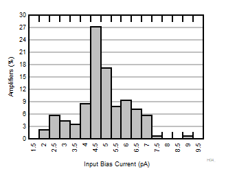 OPA310-Q1 Input
                        Bias Current Distribution Histogram