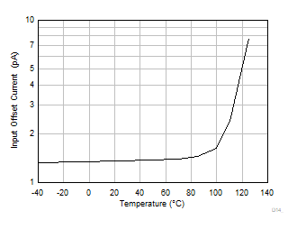 OPA310-Q1 IOS vs Temperature