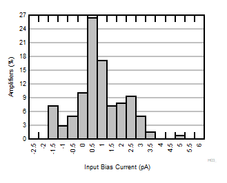 OPA310-Q1 Input
                        Bias Current Distribution Histogram