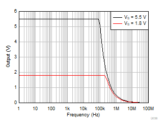 OPA310-Q1 Maximum Output Voltage vs Frequency