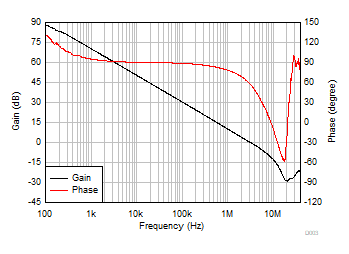 OPA310-Q1 Open-Loop Gain and Phase vs Frequency