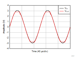 OPA310-Q1 No
                        Phase Reversal