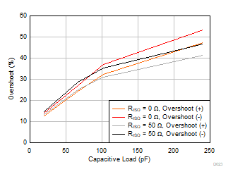 OPA310-Q1 Small Signal Overshoot vs Capacitive Load