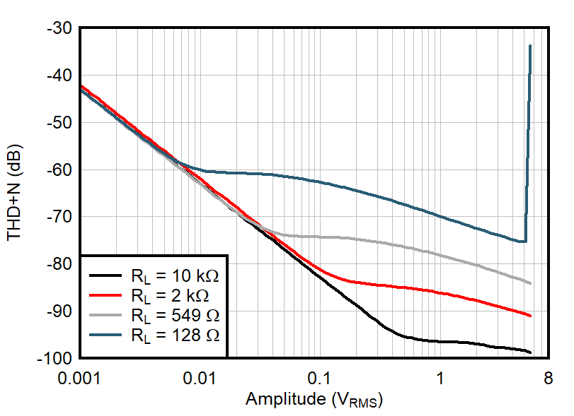 TLV9104-Q1 THD+N vs Output
            Amplitude