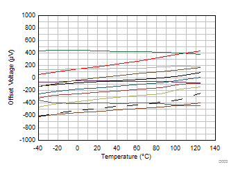 TLV9104-Q1 Offset Voltage
            vs Temperature