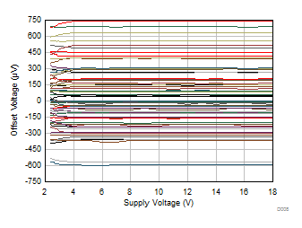 TLV9104-Q1 Offset Voltage vs Power Supply