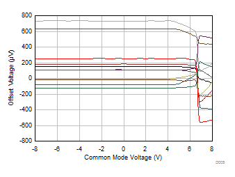 TLV9104-Q1 Offset Voltage
            vs Common-Mode Voltage